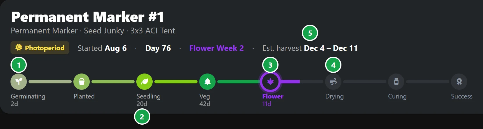 The top of a plant's page: its name, facts and the stage track, with numbered circles