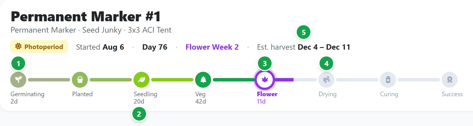 The top of a plant's page: its name, facts and the stage track, with numbered circles